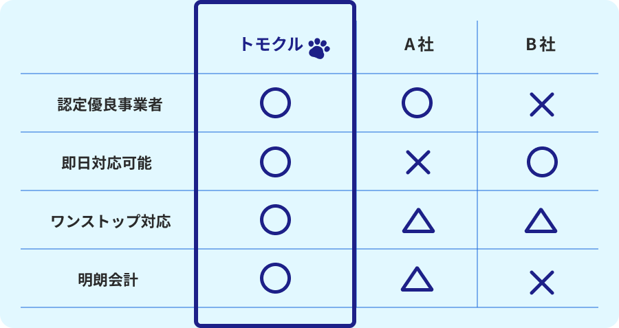 トモクル・A社・B社の比較表（認定優良事業者／即日対応可能／ワンストップ対応／明朗会計）